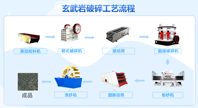 玄武岩破碎工艺流程